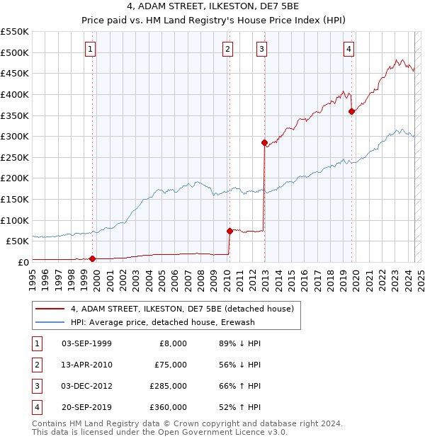 4, ADAM STREET, ILKESTON, DE7 5BE: Price paid vs HM Land Registry's House Price Index