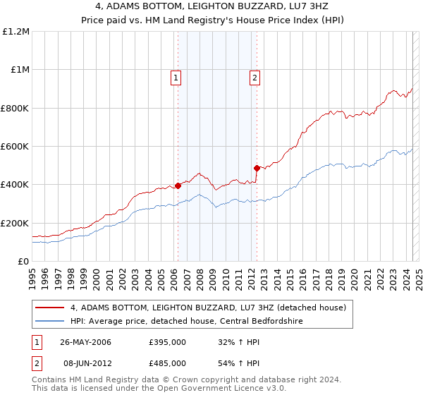 4, ADAMS BOTTOM, LEIGHTON BUZZARD, LU7 3HZ: Price paid vs HM Land Registry's House Price Index