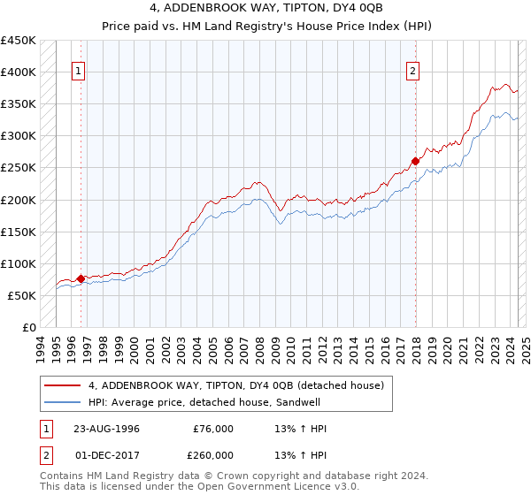 4, ADDENBROOK WAY, TIPTON, DY4 0QB: Price paid vs HM Land Registry's House Price Index