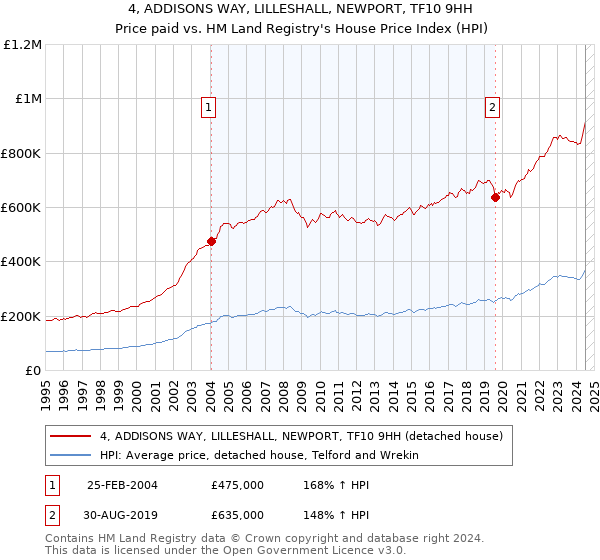 4, ADDISONS WAY, LILLESHALL, NEWPORT, TF10 9HH: Price paid vs HM Land Registry's House Price Index