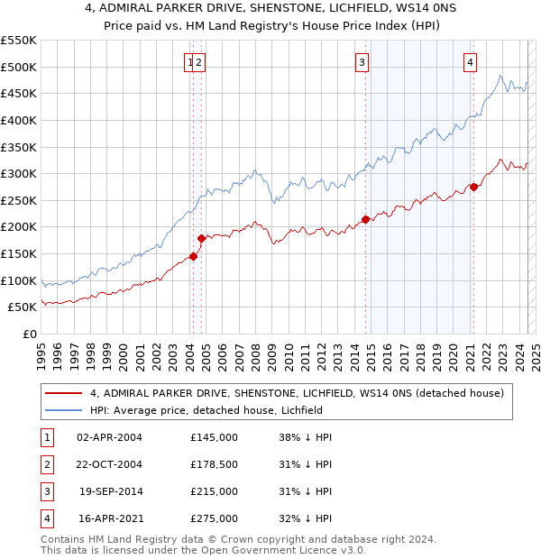 4, ADMIRAL PARKER DRIVE, SHENSTONE, LICHFIELD, WS14 0NS: Price paid vs HM Land Registry's House Price Index