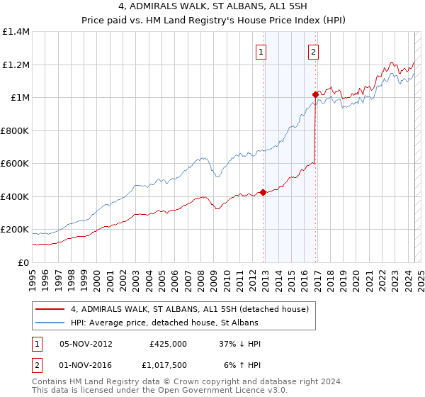 4, ADMIRALS WALK, ST ALBANS, AL1 5SH: Price paid vs HM Land Registry's House Price Index