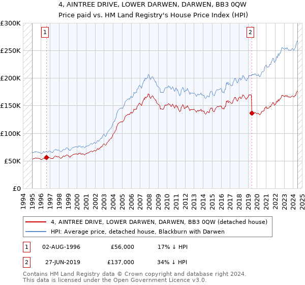 4, AINTREE DRIVE, LOWER DARWEN, DARWEN, BB3 0QW: Price paid vs HM Land Registry's House Price Index