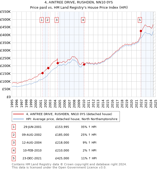 4, AINTREE DRIVE, RUSHDEN, NN10 0YS: Price paid vs HM Land Registry's House Price Index