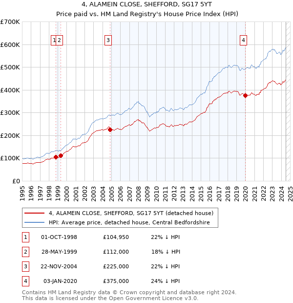 4, ALAMEIN CLOSE, SHEFFORD, SG17 5YT: Price paid vs HM Land Registry's House Price Index