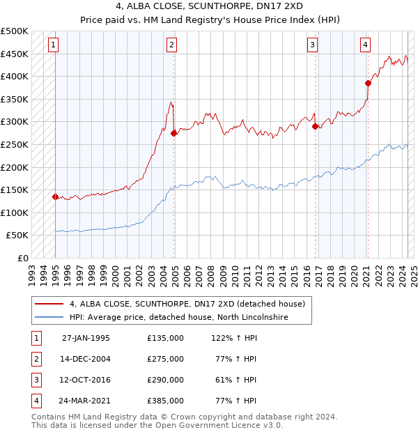 4, ALBA CLOSE, SCUNTHORPE, DN17 2XD: Price paid vs HM Land Registry's House Price Index