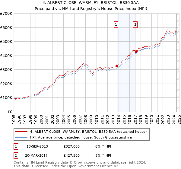 4, ALBERT CLOSE, WARMLEY, BRISTOL, BS30 5AA: Price paid vs HM Land Registry's House Price Index