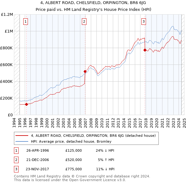 4, ALBERT ROAD, CHELSFIELD, ORPINGTON, BR6 6JG: Price paid vs HM Land Registry's House Price Index