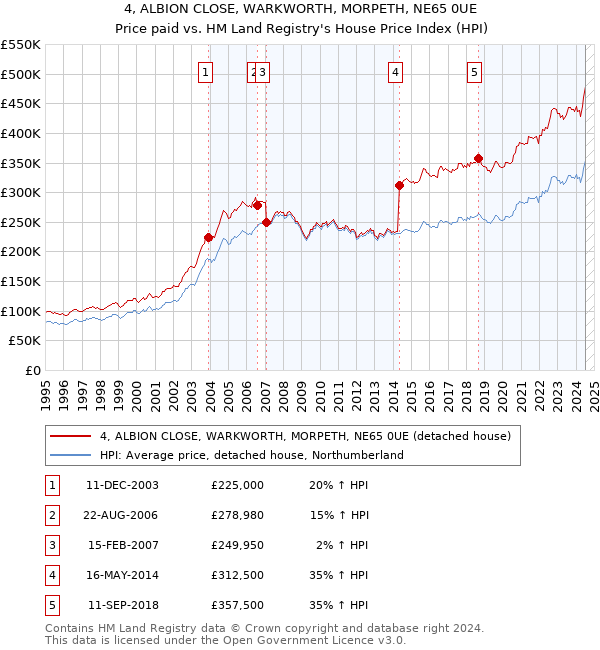 4, ALBION CLOSE, WARKWORTH, MORPETH, NE65 0UE: Price paid vs HM Land Registry's House Price Index