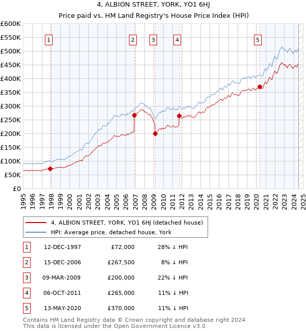 4, ALBION STREET, YORK, YO1 6HJ: Price paid vs HM Land Registry's House Price Index