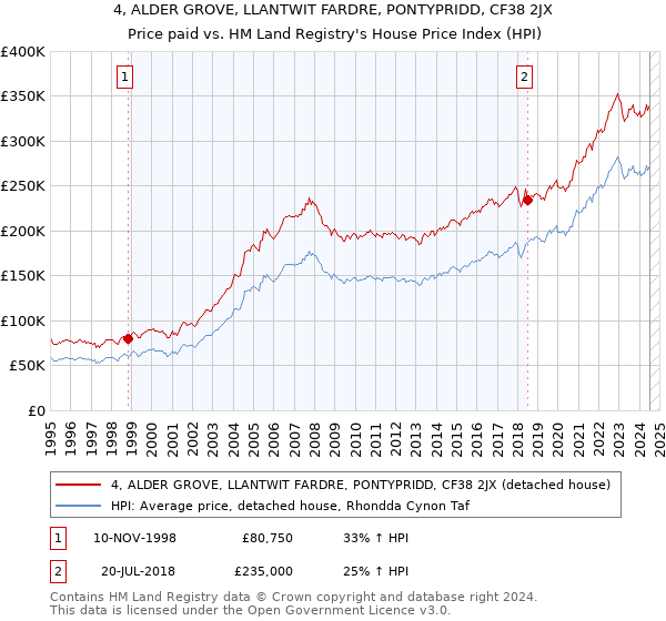 4, ALDER GROVE, LLANTWIT FARDRE, PONTYPRIDD, CF38 2JX: Price paid vs HM Land Registry's House Price Index