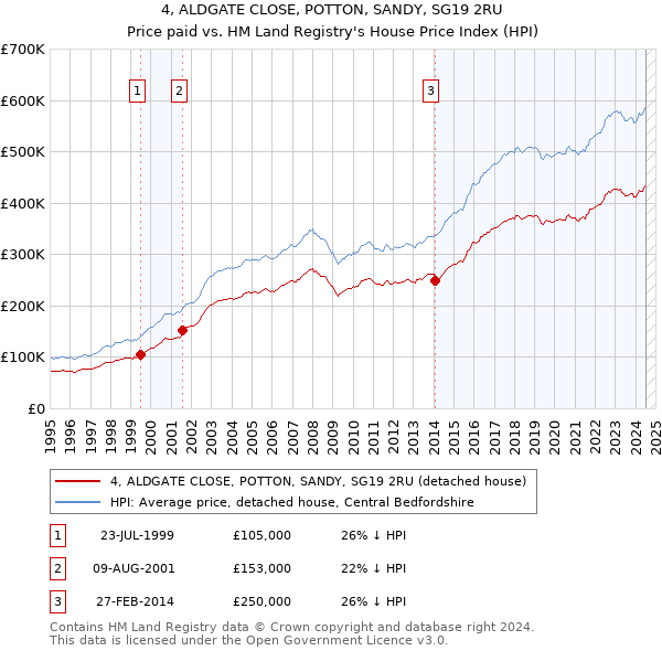 4, ALDGATE CLOSE, POTTON, SANDY, SG19 2RU: Price paid vs HM Land Registry's House Price Index