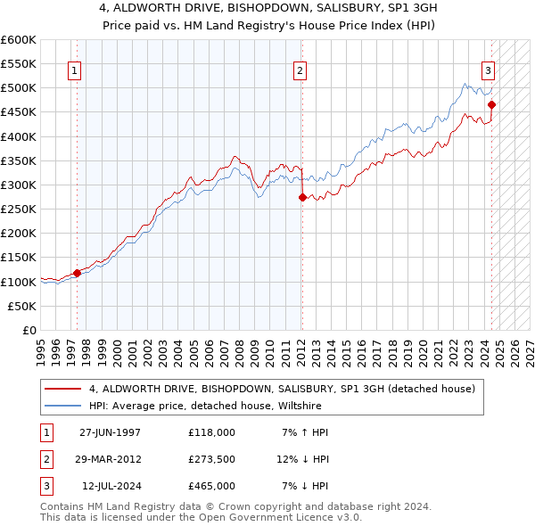 4, ALDWORTH DRIVE, BISHOPDOWN, SALISBURY, SP1 3GH: Price paid vs HM Land Registry's House Price Index