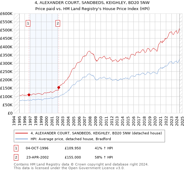 4, ALEXANDER COURT, SANDBEDS, KEIGHLEY, BD20 5NW: Price paid vs HM Land Registry's House Price Index