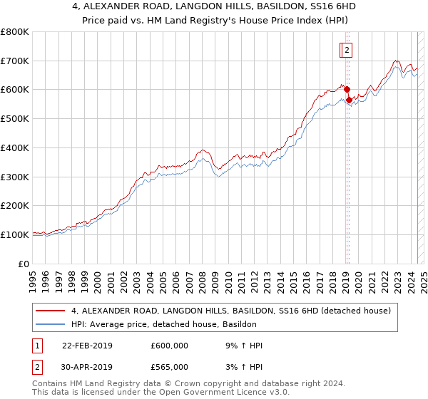 4, ALEXANDER ROAD, LANGDON HILLS, BASILDON, SS16 6HD: Price paid vs HM Land Registry's House Price Index