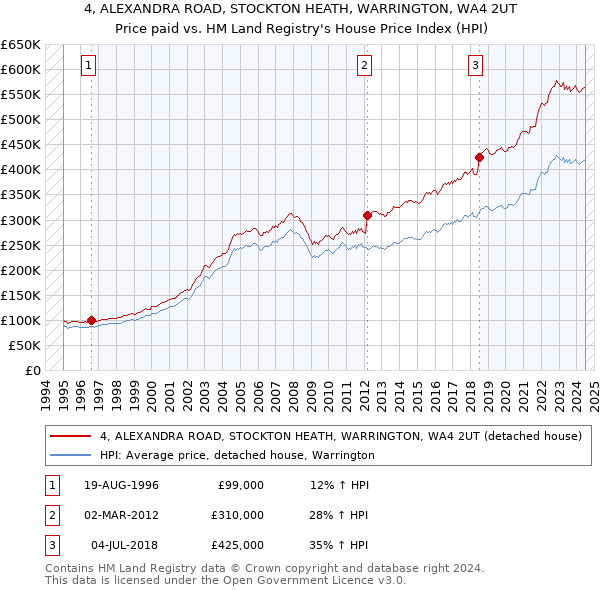 4, ALEXANDRA ROAD, STOCKTON HEATH, WARRINGTON, WA4 2UT: Price paid vs HM Land Registry's House Price Index