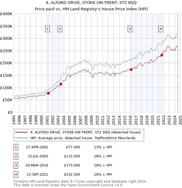 4, ALFORD DRIVE, STOKE-ON-TRENT, ST2 9QQ: Price paid vs HM Land Registry's House Price Index