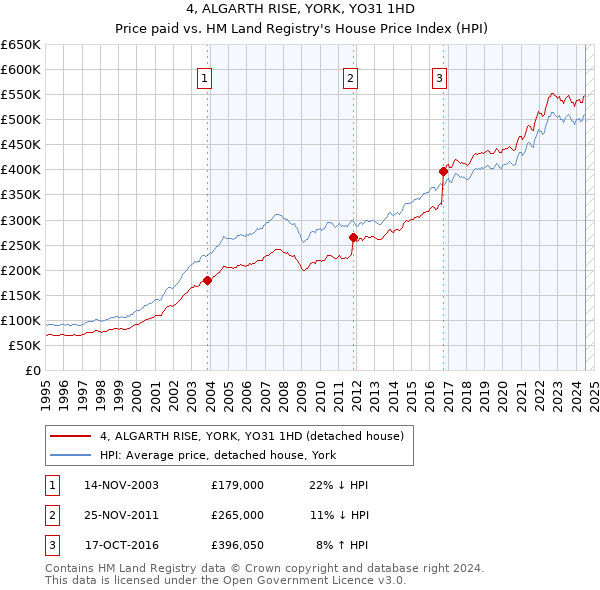 4, ALGARTH RISE, YORK, YO31 1HD: Price paid vs HM Land Registry's House Price Index