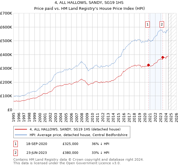 4, ALL HALLOWS, SANDY, SG19 1HS: Price paid vs HM Land Registry's House Price Index