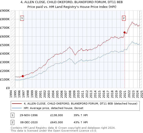 4, ALLEN CLOSE, CHILD OKEFORD, BLANDFORD FORUM, DT11 8EB: Price paid vs HM Land Registry's House Price Index