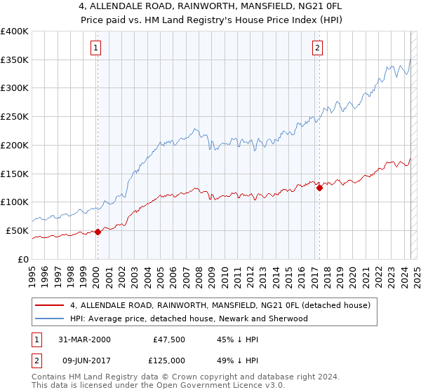 4, ALLENDALE ROAD, RAINWORTH, MANSFIELD, NG21 0FL: Price paid vs HM Land Registry's House Price Index