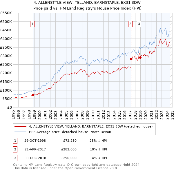 4, ALLENSTYLE VIEW, YELLAND, BARNSTAPLE, EX31 3DW: Price paid vs HM Land Registry's House Price Index