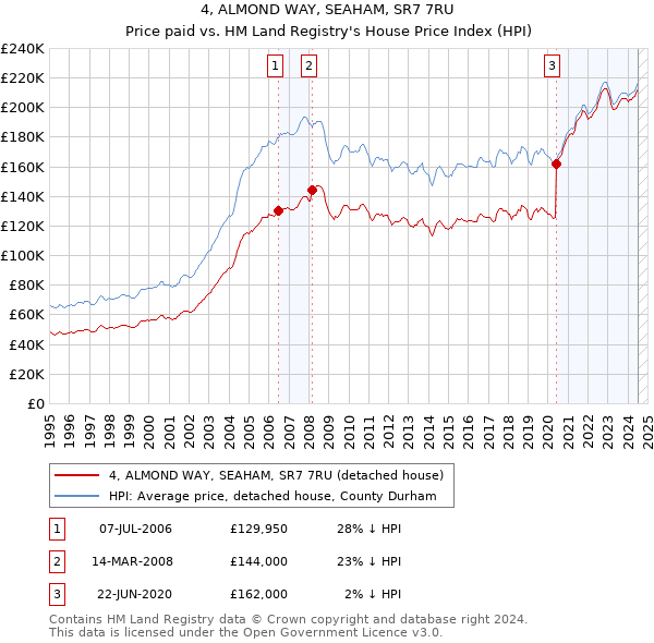 4, ALMOND WAY, SEAHAM, SR7 7RU: Price paid vs HM Land Registry's House Price Index