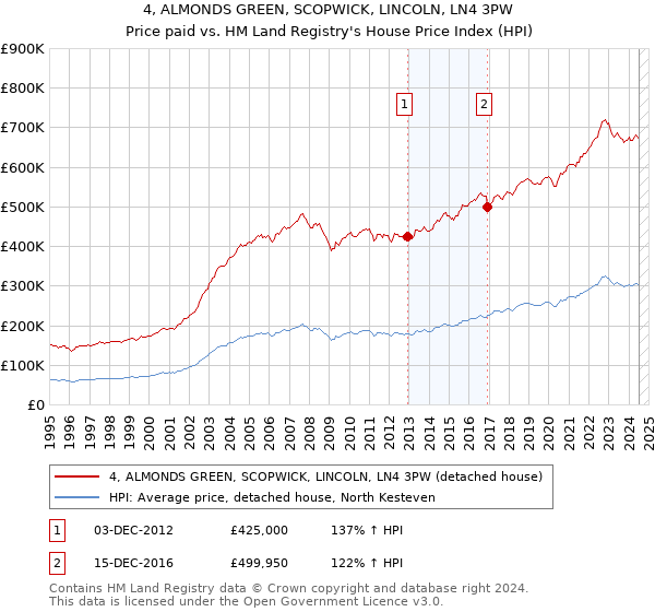 4, ALMONDS GREEN, SCOPWICK, LINCOLN, LN4 3PW: Price paid vs HM Land Registry's House Price Index