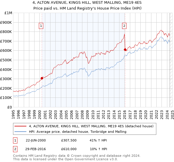 4, ALTON AVENUE, KINGS HILL, WEST MALLING, ME19 4ES: Price paid vs HM Land Registry's House Price Index