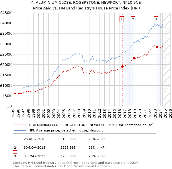 4, ALUMINIUM CLOSE, ROGERSTONE, NEWPORT, NP10 9NE: Price paid vs HM Land Registry's House Price Index