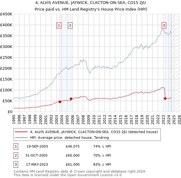 4, ALVIS AVENUE, JAYWICK, CLACTON-ON-SEA, CO15 2JU: Price paid vs HM Land Registry's House Price Index