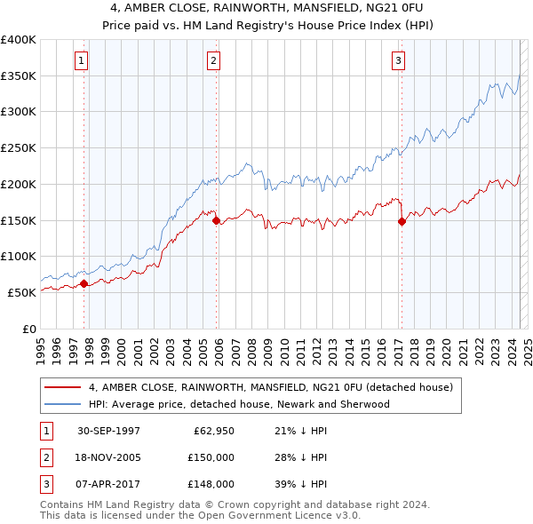 4, AMBER CLOSE, RAINWORTH, MANSFIELD, NG21 0FU: Price paid vs HM Land Registry's House Price Index