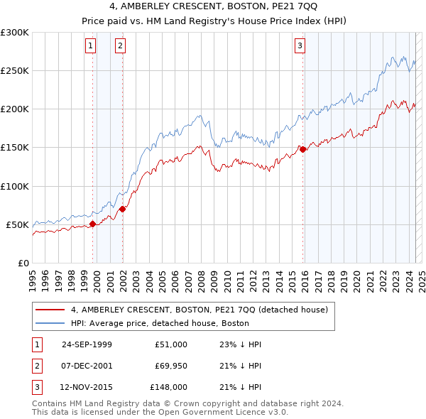 4, AMBERLEY CRESCENT, BOSTON, PE21 7QQ: Price paid vs HM Land Registry's House Price Index