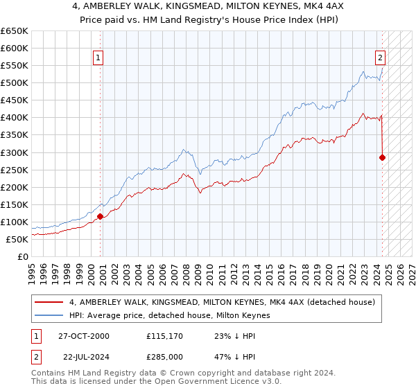 4, AMBERLEY WALK, KINGSMEAD, MILTON KEYNES, MK4 4AX: Price paid vs HM Land Registry's House Price Index