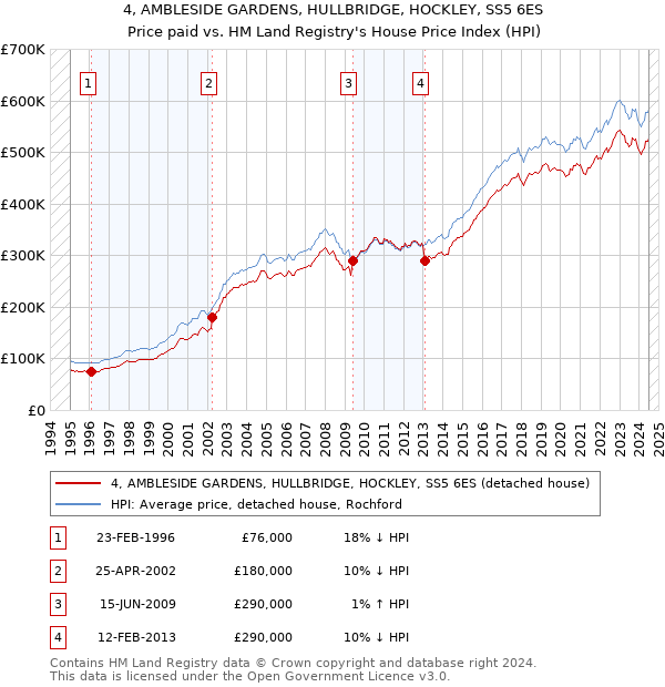 4, AMBLESIDE GARDENS, HULLBRIDGE, HOCKLEY, SS5 6ES: Price paid vs HM Land Registry's House Price Index