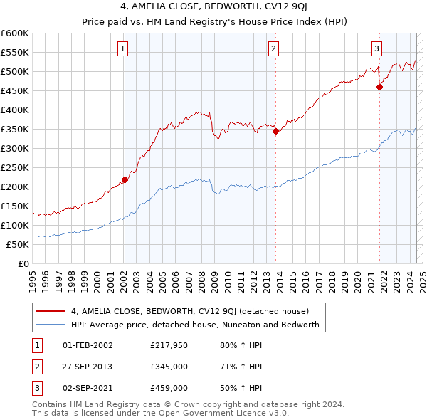 4, AMELIA CLOSE, BEDWORTH, CV12 9QJ: Price paid vs HM Land Registry's House Price Index