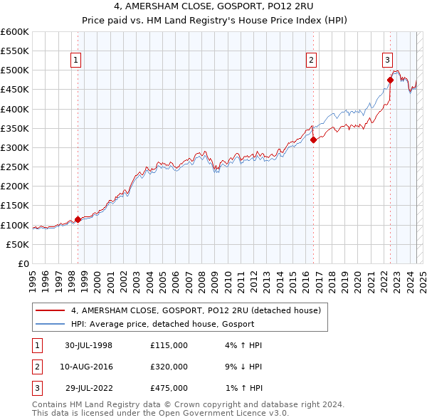 4, AMERSHAM CLOSE, GOSPORT, PO12 2RU: Price paid vs HM Land Registry's House Price Index