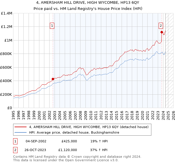 4, AMERSHAM HILL DRIVE, HIGH WYCOMBE, HP13 6QY: Price paid vs HM Land Registry's House Price Index