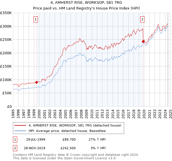 4, AMHERST RISE, WORKSOP, S81 7RG: Price paid vs HM Land Registry's House Price Index