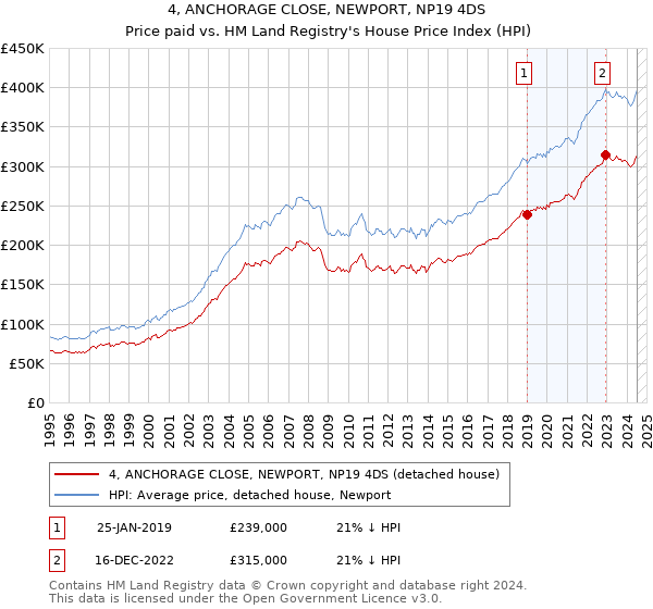 4, ANCHORAGE CLOSE, NEWPORT, NP19 4DS: Price paid vs HM Land Registry's House Price Index