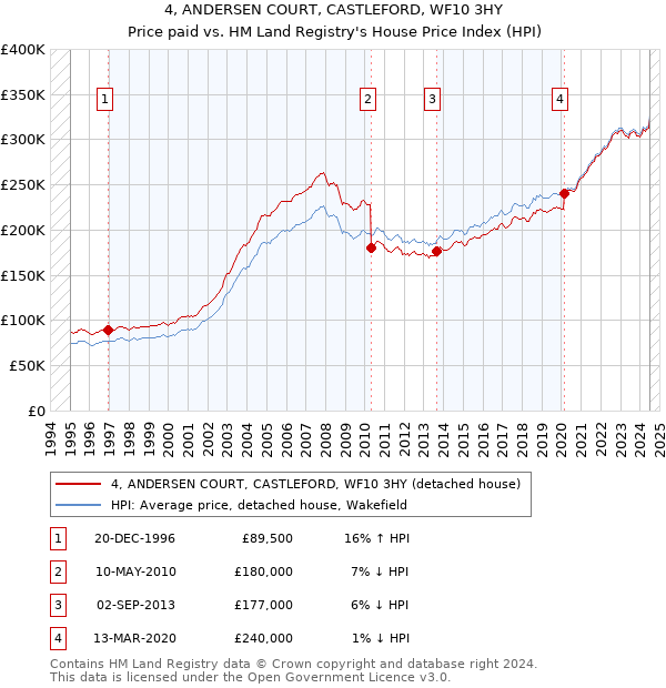 4, ANDERSEN COURT, CASTLEFORD, WF10 3HY: Price paid vs HM Land Registry's House Price Index