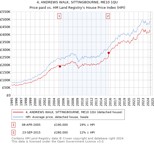 4, ANDREWS WALK, SITTINGBOURNE, ME10 1QU: Price paid vs HM Land Registry's House Price Index