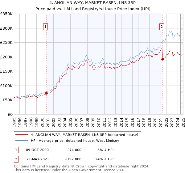 4, ANGLIAN WAY, MARKET RASEN, LN8 3RP: Price paid vs HM Land Registry's House Price Index