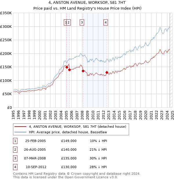 4, ANSTON AVENUE, WORKSOP, S81 7HT: Price paid vs HM Land Registry's House Price Index