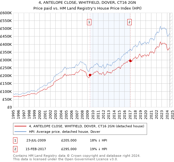 4, ANTELOPE CLOSE, WHITFIELD, DOVER, CT16 2GN: Price paid vs HM Land Registry's House Price Index