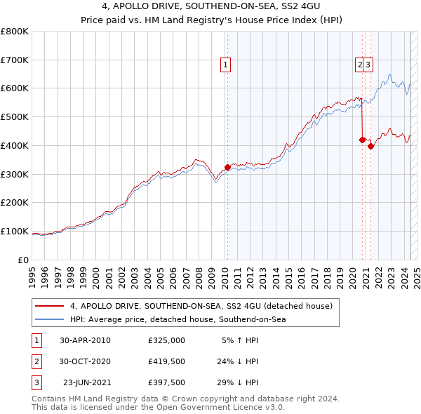 4, APOLLO DRIVE, SOUTHEND-ON-SEA, SS2 4GU: Price paid vs HM Land Registry's House Price Index