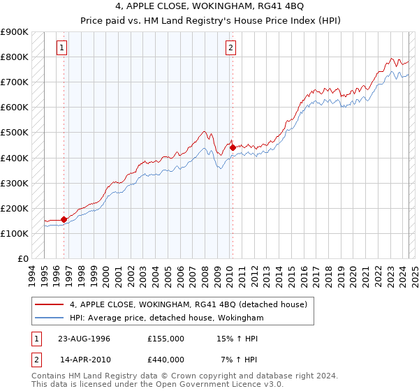 4, APPLE CLOSE, WOKINGHAM, RG41 4BQ: Price paid vs HM Land Registry's House Price Index