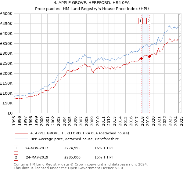 4, APPLE GROVE, HEREFORD, HR4 0EA: Price paid vs HM Land Registry's House Price Index