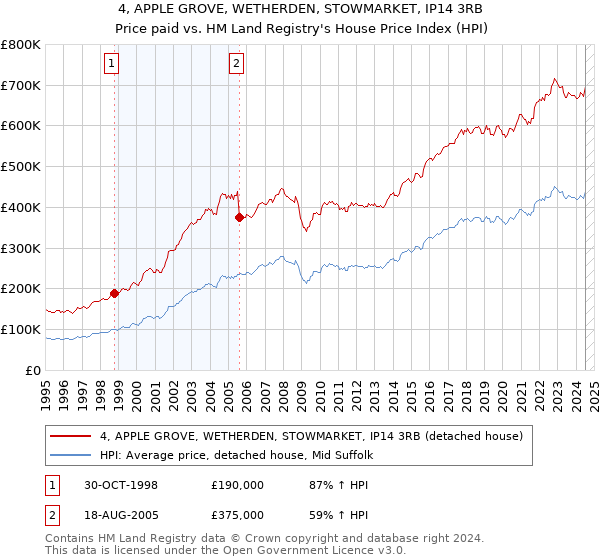 4, APPLE GROVE, WETHERDEN, STOWMARKET, IP14 3RB: Price paid vs HM Land Registry's House Price Index