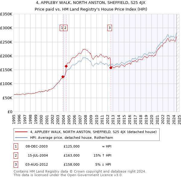 4, APPLEBY WALK, NORTH ANSTON, SHEFFIELD, S25 4JX: Price paid vs HM Land Registry's House Price Index